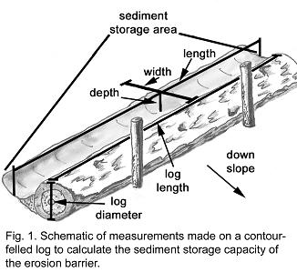 Schematic of measurements made on a contour-felled log to calculate the sediment storage capacity of the erosion barrier.