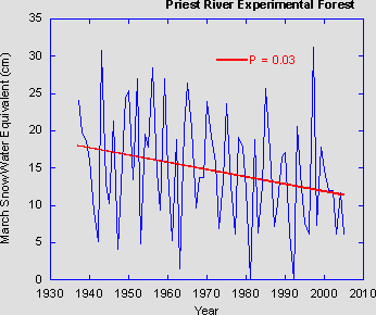 Snow Water Equivalent decreasing 1935 to 2005.