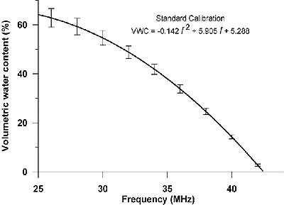 Stadard calibration graph