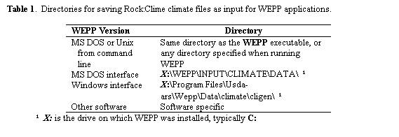 Text Box: Table 1.  Directories for saving Rock:Clime climate files as input for WEPP applications.

WEPP Version	Directory
MS DOS or Unix   from command   line	Same directory as the WEPP executable, or any directory specified when running WEPP 
MS DOS interface	X:\WEPP\INPUT\CLIMATE\DATA\  
Windows interface	X:\Program Files\Usda-ars\Wepp\Data\climate\cligen\  
Other software	Software specific
  X: is the drive on which WEPP was installed, typically C:

