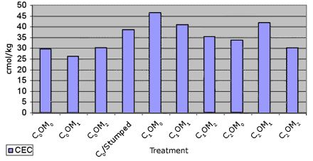 Graph showing soil CEC 3 years after implementing 9 treatments - C0OM0: 29.646 cmol/kg; C0OM1: 26.13 cmol/kg; C0OM2: 29.9925 cmol/kg; C0/Stumped: 38.3325 cmol/kg; C1OM0: 46.2833333333333 cmol/kg; C1OM1: 40.9211111111111 cmol/kg; C1OM2: 34.888 cmol/kg; C2OM0: 33.315 cmol/kg; C2OM1: 41.7583333333333 cmol/kg; C2OM2: 30.16 cmol/kg