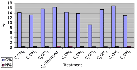 Graph showing % soil carbon and nitrogen 3 years after implementing 9 treatments - C0OM0: carbon = 14.1675%, nitrogen = 0.404625%; C0OM1: carbon = 13.16%, nitrogen = 0.441166666666667%; C0OM2: carbon = 15.69875%, nitrogen = 0.4345%; C0/Stumped: carbon = 16.3975%, nitrogen = 0.620375%; C1OM0: carbon = 14.355%, nitrogen = 0.5495%; C1OM1: carbon = 13.82%, nitrogen = 0.471083333333333%; C1OM2: carbon = 9.19642857142857%, nitrogen = 0.322857142857143%; C2OM0: carbon = 15.4425%, nitrogen = 0.381625%; C2OM1: carbon = 16.903%, nitrogen = 0.4137%; C2OM2: carbon = 12.99125%, nitrogen = 0.474625%