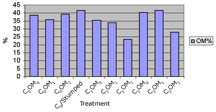 Graph showing % organic matter 3 years after implementing 9 treatments - C0OM0: 38.63875%; C0OM1: 35.7516666666667%; C0OM2: 39.16875%; C0/Stumped: 41.58875%; C1OM0: 35.3575%; C1OM1: 33.8390909090909%; C1OM2: 23.3227272727273%; C2OM0: 40.3625%; C2OM1: 41.6633333333333%; C2OM2: 27.8566666666667%