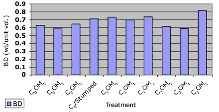 Graph showing mean bulk density 3 years after implementing 9 treatments - C0OM0: 0.59 g/cm3; C0OM1: 0.67 g/cm3; C0OM2: 0.6702 g/cm3; C0/Stumped: 0.668020408163265 g/cm3; C1OM0: 0.6224 g/cm3; C1OM1: 0.6825 g/cm3; C1OM2: 0.64325 g/cm3; C2OM0: 0.586145833333333 g/cm3; C2OM1: 0.6146 g/cm3; C2OM2: 0.6128 g/cm3