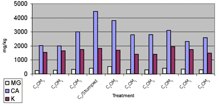 Graph showing soil cations 3 years after implementing 9 treatments - C0OM0: MG = 251.111111111111 mg/kg, CA = 2008.88888888889 mg/kg, K = 1537.77777777778 mg/kg; C0OM1: MG = 273.333333333333 mg/kg, CA = 2001.66666666667 mg/kg, K = 1645 mg/kg; C0OM2: MG = 337.5 mg/kg, CA = 2983.75 mg/kg, K = 1741.25 mg/kg; C0/Stumped: MG = 412.5 mg/kg, CA = 4427.5 mg/kg, K = 1816.25 mg/kg; C1OM0: MG = 516.25 mg/kg, CA = 3785 mg/kg, K = 1688.75 mg/kg; C1OM1: MG = 391.666666666667 mg/kg, CA = 3250 mg/kg, K = 1482.5 mg/kg; C1OM2: MG = 310.833333333333 mg/kg, CA = 2781.66666666667 mg/kg, K = 1397.5 mg/kg; C2OM0: MG = 400 mg/kg, CA = 3083.75 mg/kg, K = 1922.5 mg/kg; C2OM1: MG = 353.333333333333 mg/kg, CA = 2303.33333333333 mg/kg, K = 1726.66666666667 mg/kg; C2OM2: MG = 287.5 mg/kg, CA = 2555 mg/kg, K = 1472.5 mg/kg