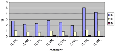Graph showing % soil carbon and nitrogen 5 years after implementing 9 treatments - C0OM0: carbon = 2.6818%, hydrogen = 1.0148%, nitrogen = 0.1258%; C0OM1: carbon = 2.1306%, hydrogen = 0.812866666666667%, nitrogen = 0.103666666666667%; C0OM2: carbon = 2.29635294117647%, hydrogen = 0.761205882352941%, nitrogen = 0.108911764705882%; C1OM0: carbon = 2.791%, hydrogen = 0.9912%, nitrogen = 0.158%; C1OM1: carbon = 2.49547058823529%, hydrogen = 0.838%, nitrogen = 0.128529411764706%; C1OM2: carbon = 1.93810526315789%, hydrogen = 0.821157894736842%, nitrogen = 0.0947368421052631%; C2OM0: carbon = 5.05394117647059%, hydrogen = 1.14064705882353%, nitrogen = 0.162529411764706%; C2OM1: carbon = 4.22073333333333%, hydrogen = 0.987666666666667%, nitrogen = 0.124333333333333%; C2OM2: carbon = no data available, hydrogen = no data available, nitrogen = no data available