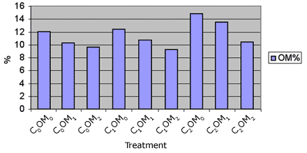 Graph showing % organic matter 5 years after implementing 9 treatments - C0OM0: 12.0281006884591%; C0OM1: 10.3%; C0OM2: 9.62725754937427%; C0/Stumped: 41.58875%; C1OM0: 12.43%; C1OM1: 10.69%; C1OM2: 9.22%; C2OM0: 14.85%; C2OM1: 13.51%; C2OM2: 10.41%