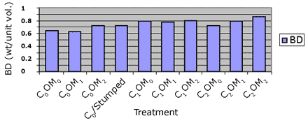 Graph showing mean bulk density immediately after implementing 9 treatments - C0OM0: 0.640541666666667 wt/unit volume; C0OM1: 0.625729166666667 wt/unit volume; C0OM2: 0.716895833333333 wt/unit volume; C0/Stumped: 0.719744680851064 wt/unit volume; C1OM0: 0.791708333333333 wt/unit volume; C1OM1: 0.7735625 wt/unit volume; C1OM2: 0.7981875 wt/unit volume; C2OM0: 0.7159375 wt/unit volume; C2OM1: 0.792085106382979 wt/unit volume; C2OM2: 0.862489795918367 wt/unit volume