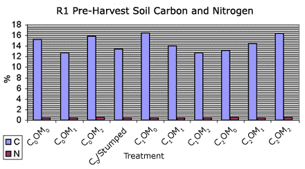 Graph showing % soil carbon and nitrogen before implementing 9 treatments - C0OM0: carbon = 15.2728571428571%, nitrogen = 0.406428571428571%; C0OM1: carbon = 12.7444444444444%, nitrogen = 0.424944444444445%; C0OM2: carbon = 15.7994545454545%, nitrogen = 0.513545454545455%; C0/Stumped: carbon = 13.4219047619048%, nitrogen = 0.444809523809524%; C1OM0: carbon = 16.418%, nitrogen = 0.4727%; C1OM1: carbon = 14.0317647058824%, nitrogen = 0.462882352941176%; C1OM2: carbon = 12.7270588235294%, nitrogen = 0.445529411764706%; C2OM0: carbon = 13.1805555555556%, nitrogen = 0.528833333333333%; C2OM1: carbon = 14.4728571428571%, nitrogen = 0.461619047619048%; C2OM2: carbon = 16.3327272727273%, nitrogen = 0.527181818181818%