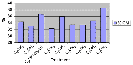 Graph showing pre-harvest % organic matter before implementing 9 treatments - C0OM0: 34.2720725216234%; C0OM1: 32.9739961939962%; C0/Stumped: 36.6096159261685%; C1OM0: 32.2336328673375%; C1OM1: 35.9045308969873%; C1OM2: 33.3867882946036%; C2OM0: 33.3138984018295%; C2OM1: 34.5463500889369%; C2OM2: 38.4585338953431%