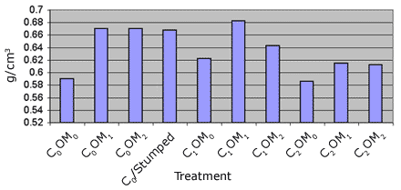 Graph showing mean bulk density before implementing 9 treatments - C0OM0: 0.59 g/cm3; C0OM1: 0.67 g/cm3; C0OM2: 0.6702 g/cm3; C0/Stumped: 0.668020408163265 g/cm3; C1OM0: 0.6224 g/cm3; C1OM1: 0.6825 g/cm3; C1OM2: 0.64325 g/cm3; C2OM0: 0.586145833333333 g/cm3; C2OM1: 0.6146 g/cm3; C2OM2: 0.6128 g/cm3