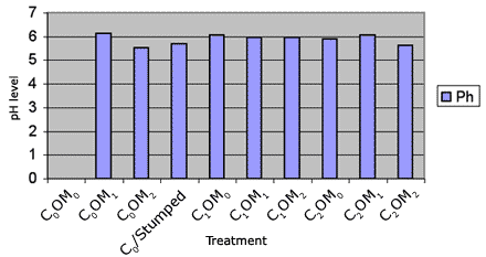 Graph showing soil pH before implementing 9 treatments - C0OM0: No data available; C0OM1: 6.1339676619422; C0OM2: 5.51553579139567; C0/Stumped: 5.68143553847304; C1OM0: 6.06509903156828; C1OM1: 5.95918254606459; C1OM2: 5.96078668510195; C2OM0: 5.88718179761746; C2OM1: 6.05727807812455; C2OM2: 5.61357002360516
