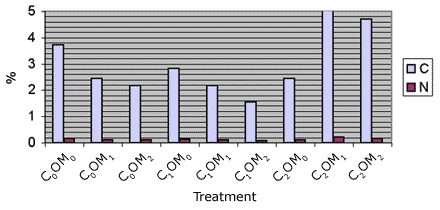 Graph showing % soil carbon and nitrogen 1 year after implementing 9 treatments - C0OM0: carbon = 3.71386904761905%, nitrogen = 0.16114126984127%; C0OM1: carbon = 2.44601923076923%, nitrogen = 0.109%; C0OM2: carbon = 2.17994444444444%, nitrogen = 0.0984444444444444%; C1OM0: carbon = 2.8296862745098%, nitrogen = 0.14056862745098%; C1OM1: carbon = 2.18428358208955%, nitrogen = 0.0985074626865672%; C1OM2: carbon = 1.54545833333333%, nitrogen = 0.0717708333333333%; C2OM0: carbon = 2.44021212121212%, nitrogen = 0.117454545454545%; C2OM1: carbon = 5.17505%, nitrogen = 0.2068%; C2OM2: carbon = 4.7100625%, nitrogen = 0.174%