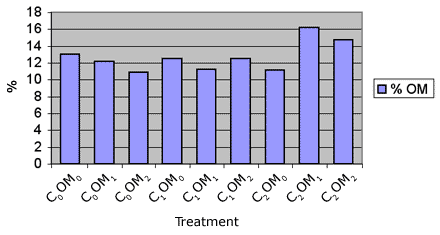 Graph showing % organic matter 1 year after implementing 9 treatments - C0OM0: 13.0120114532181%; C0OM1: 12.2064147883318%; C0OM2: 10.8571782702161%; C1OM0: 12.5019095838674%; C1OM1: 11.2412650433264%; C1OM2: 12.5559363645377%; C2OM0: 11.1744964355749%; C2OM1: 16.1898817440919%; C2OM2: 14.7771698562631%