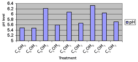Graph showing soil pH 1 year after implementing 9 treatments - C0OM0: 5.48209518662483; C0OM1: 5.47618338804044; C0OM2: 6.21429105214259; C1OM0: 5.59664461997579; C1OM1: 6.07738032686154; C1OM2: 5.66399321902779; C2OM0: 6.32218929090538; C2OM1: 6.0454137652481; C2OM2: 5.7111736605934
