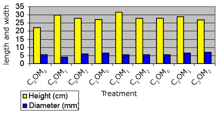Graph showing height and diameter of Douglas Fir (Psme) seedlings 1 year after planting for 9 treatments - C0OM0: height = 22.04145 cm, diameter = 5.348161 mm; C0OM1: height = 29.83971 cm, diameter = 3.88325 mm; C0OM2: height = 27.906773 cm, diameter = 6.0001744 mm; C1OM0: height = 27.12464 cm, diameter = 6.513254 mm; C1OM1: height = 31.40332 cm, diameter = 5.527676 mm; C1OM2: height = 27.77624 cm, diameter = 5.483421 mm; C2OM0: height = 27.6845 cm, diameter = 5.516686 mm; C2OM1: height = 28.84311 cm, diameter = 6.546333 mm; C2OM2: height = 26.85744 cm, diameter = 6.866687 mm