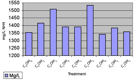 Graph showing mineral soil CEC 5 years after implementing 9 treatments - C0OM0: CEC = 1352.74796182917 Mg/L NH4; C0OM1: CEC = 1415.92897213091 Mg/L NH4; C0OM2: CEC = 1508.26659635417 Mg/L NH4; C1OM0: CEC = 1389.75976270377 Mg/L NH4; C1OM1: CEC = 1390.92512643113 Mg/L NH4; C1OM2: CEC = 1532.82814019537 Mg/L NH4; C2OM0: CEC = 1340.83973742736 Mg/L NH4; C2OM1: CEC = 1383.14599982679 Mg/L NH4; C2OM2: CEC = 1357.85341816032 Mg/L NH4