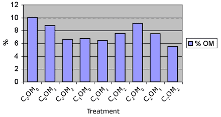 Graph showing pre-harvest % organic matter 5 years after implementing 9 treatments - C0OM0: 10.0594213343425%; C0OM1: 8.75506876114724%; C0OM2: 6.64622239419893%; C1OM0: 6.77760118040681%; C1OM1: 6.46153031140667%; C1OM2: 7.54059031028547%; C2OM0: 9.10456336379785%; C2OM1: 7.52860535140851%; C2OM2: 5.56018461352569%