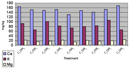 Graph showing soil cations 5 years after implementing 9 treatments - C0OM0: MG = 21.3597769230769 mg/kg, CA = 164.27186 mg/kg, K = 92.9963353846154 mg/kg; C0OM1: MG = 14.3451213333333 mg/kg, CA = 151.209064666667 mg/kg, K = 66.0299533333333 mg/kg; C0OM2: MG = 17.4106426666667 mg/kg, CA = 148.792912 mg/kg, K = 101.629282666667 mg/kg; C1OM0: MG = 21.3870313513514 mg/kg, CA = 152.212490810811 mg/kg, K = 82.2251524324324 mg/kg; C1OM1: MG = 13.8719373913043 mg/kg, CA = 131.031056521739 mg/kg, K = 73.1319034782609 mg/kg; C1OM2: MG = 20.3907571428571 mg/kg, CA = 147.806944761905 mg/kg, K = 79.2644161904762 mg/kg; C2OM0: MG = 17.2292372727273 mg/kg, CA = 141.448821818182 mg/kg, K = 83.2272590909091 mg/kg; C2OM1: MG = 19.1630346341463 mg/kg, CA = 153.137328780488 mg/kg, K = 106.703212682927 mg/kg; C2OM2: MG = 23.97286 mg/kg, CA = 168.492490588235 mg/kg, K = 66.0249658823529 mg/kg