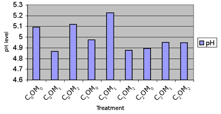 Graph showing soil pH 5 years after implementing 9 treatments - C0OM0: 5.09123153155229; C0OM1: 4.86672205862604; C0OM2: 5.11986632175913; C1OM0: 4.97344006291465; C1OM1: 5.22655877600102; C1OM2: 4.87471119113227; C2OM0: 4.89442125973528; C2OM1: 4.94962267658408; C2OM2: 4.9461851971905
