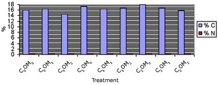 Graph showing % soil carbon and nitrogen before implementing 9 treatments - C0OM0: carbon = 16.1548275862069%, nitrogen = 0.533327586206897%; C0OM1: carbon = 16.4056140350877%, nitrogen = 0.504666666666667%; C0OM2: carbon = 14.598%, nitrogen = 0.440436363636364%; C1OM0: carbon = 17.26%, nitrogen = 0.531559322033898%; C1OM1: carbon = 16.5316923076923%, nitrogen = 0.452107692307692%; C1OM2: carbon = 16.6938983050847%, nitrogen = 0.49028813559322%; C2OM0: carbon = 18.005%, nitrogen = 0.515448275862069%; C2OM1: carbon = 16.7465454545455%, nitrogen = 0.477818181818182%; C2OM2: carbon = 15.7762264150943%, nitrogen = 0.486396226415094%