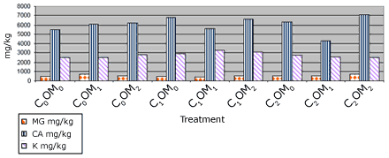 Graph showing soil cations before implementing 9 treatments - C0OM0: MG = 430 mg/kg, CA = 5494.82142857143 mg/kg, K = 2485.10638297872 mg/kg; C0OM1: MG = 647.608695652174 mg/kg, CA = 6108.91304347826 mg/kg, K = 2510.21739130435 mg/kg; C0OM2: MG = 496.818181818182 mg/kg, CA = 6175.68181818182 mg/kg, K = 2800.32258064516 mg/kg; C1OM0: MG = 433.333333333333 mg/kg, CA = 6766.16666666667 mg/kg, K = 2924.66666666667 mg/kg; C1OM1: MG = 374.758064516129 mg/kg, CA = 5614.83333333333 mg/kg, K = 3261.33333333333 mg/kg; C1OM2: MG = 491.491228070175 mg/kg, CA = 6646.14035087719 mg/kg, K = 3122.39130434783 mg/kg; C2OM0: MG = 539.259259259259 mg/kg, CA = 6313.6 mg/kg, K = 2750.92592592593 mg/kg; C2OM1: MG = 526.279069767442 mg/kg, CA = 4310.46511627907 mg/kg, K = 2562.09302325581 mg/kg; C2OM2: MG = 708.181818181818 mg/kg, CA = 7123.5 mg/kg, K = 2495 mg/kg