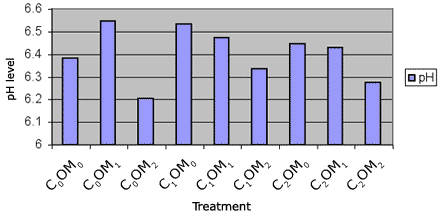 Graph showing soil pH before implementing 9 treatments - C0OM0: 6.38132075471698; C0OM1: 6.54645833333334; C0OM2: 6.20285714285714; C1OM0: 6.53260869565217; C1OM1: 6.47222222222222; C1OM2: 6.33584905660377; C2OM0: 6.44425531914893; C2OM1: 6.42875; C2OM2: 6.27361702127659
