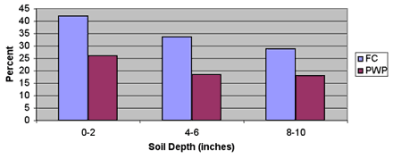 Graph showing soil water before implementing treatments - Soil depth of 0-2 inches: Field Capacity = 42.0718895718854%, Permanent Wilting Point = 26.0756573119544%; Soil depth of 4-6 inches: Field Capacity = 33.5810327930977%, Permanent Wilting Point = 18.3305646136354%; Soil depth of 8-10 inches: Field Capacity = 28.8123557159115%, Permanent Wilting Point = 18.0936262465173%;