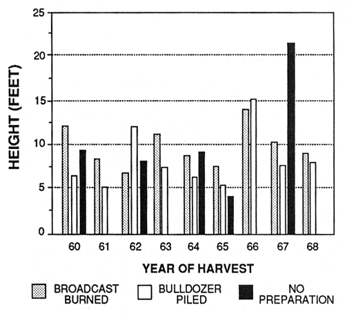 Graph showing mean height of crop trees (comparison of site preparation methods).