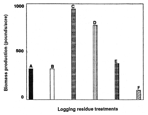Graph showing understory biomass 6 years after tree harvest and residue management treatments in a lodgepole pine forest.