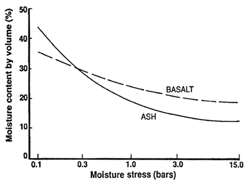 Graph showing generalized relationships of volumetric moisture content to soil moisture stress in volcanic ash- and basalt-derived soils.