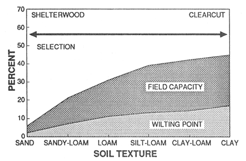 Diagram indicates most appropriate regeneration methods in relation to soil moisture and texture.