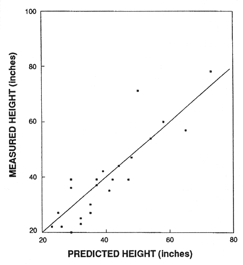 Graph that compares the predicted height of Douglas-fir seedlings with their actual measured height at age 5.