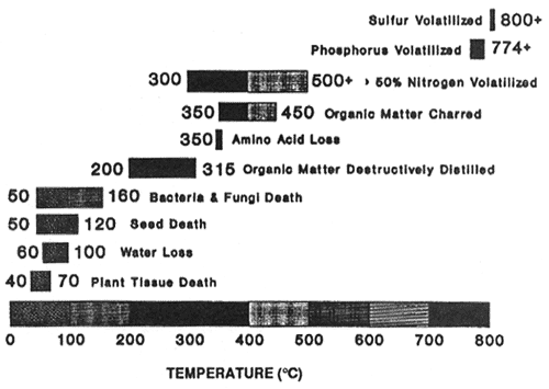 Chart showing temperature ranges for important temperature-sensitive events.