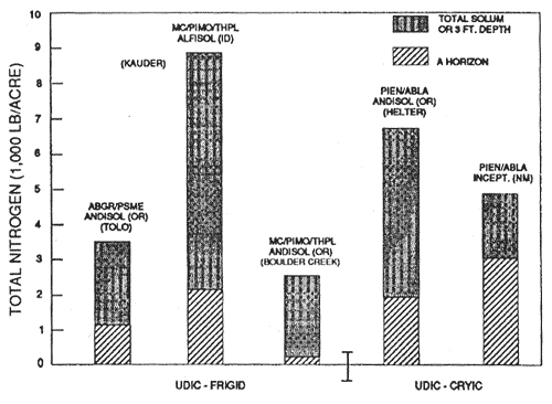 Graph showing mineral soil total nitrogen content of representative soils and forest types.