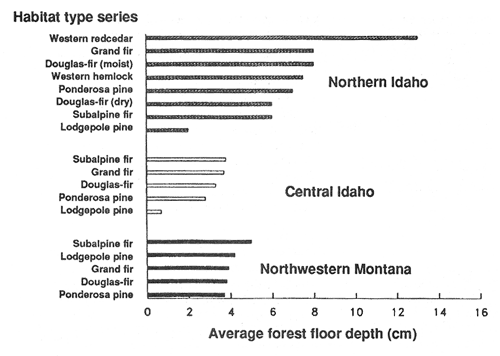 Graph showing forest floor depth for selected habitat types in three regions.