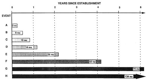 Graph showing timeline for  establishment and maintenance of study plots after an event.