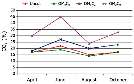 Graph showing % of CO2 for 0-10 cm depth (values are approximate) - April: Uncut = 17%, OM0C0 = 17%, OM0C2 = 30%, OM2C0 = 18%; June: Uncut = 22%, OM0C0 = 19%, OM0C2 = 44.5%, OM2C0 = 27%; August: Uncut = 15%, OM0C0 = 14%, OM0C2 = 24%, OM2C0 = 20.5%; October: Uncut = 17%, OM0C0 = 17%, OM0C2 = 33%, OM2C0 = 23%