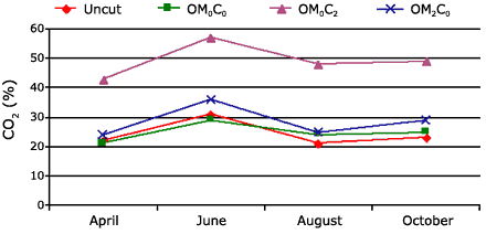 Graph showing % of CO2 for 10-20 cm depth (values are approximate) - April: Uncut = 23%, OM0C0 = 22%, OM0C2 = 43%, OM2C0 = 24.5%; June: Uncut = 31%, OM0C0 = 29%, OM0C2 = 57%, OM2C0 = 36%; August: Uncut = 22%, OM0C0 = 24.5%, OM0C2 = 48%, OM2C0 = 26%; October: Uncut = 23%, OM0C0 = 25.5%, OM0C2 = 49%, OM2C0 = 29%