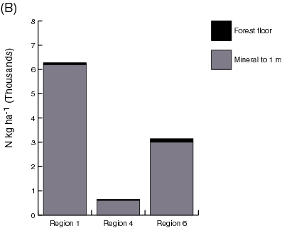 Average distribution of Nitrogen: Region 1 (Mineral to 1 m = 6.2 N kg ha to the negative 1 power; Forest floor = 0.08 N kg ha to the negative 1 power); Region 4 (Mineral to 1 m = 0.60 N kg ha to the negative 1 power; Forest floor = 0.05 N kg ha to the negative 1 power); Region 1 (Mineral to 1 m = 3.00 N kg ha to the negative 1 power; Forest floor = 0.15 N kg ha to the negative 1 power)