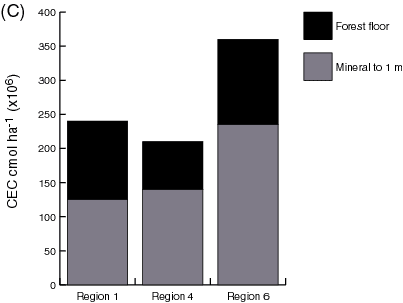 Average distribution of Cation Exchange Capacity: Region 1 (Mineral to 1 m = 125 CEC cmol ha to the negative 1 power (multiply by 10 to the 6th power); Forest floor = 115 CEC cmol ha to the negative 1 power (multiply by 10 to the 6th power)); Region 4 (Mineral to 1 m = 140 CEC cmol ha to the negative 1 power (multiply by 10 to the 6th power); Forest floor = 70 CEC cmol ha to the negative 1 power (multiply by 10 to the 6th power)); Region 1 (Mineral to 1 m = 235 CEC cmol ha to the negative 1 power (multiply by 10 to the 6th power); Forest floor = 125 CEC cmol ha to the negative 1 power (multiply by 10 to the 6th power))