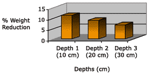 % of weight reduction by depth: Depth 1 (10 cm) = 11%, Depth 2 (20 cm) = 8%, Depth 3 (30 cm) = 6%