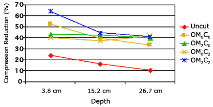 Graph showing % of compression reduction in aspen stakes 1 year after insertion (values are approximate) - % of compression reduction at a depth of 3.8 cm: Uncut = 24%, OM0C0 = 53%, OM2C0 = 43%, OM0C2 = 40%, OM2C2 = 64%; % of compression reduction at a depth of 15.2 cm: Uncut = 17%, OM0C0 = 40%, OM2C0 = 42.5%, OM0C2 = 37%, OM2C2 = 45%; % of compression reduction at a depth of 26.7 cm: Uncut = 10%, OM0C0 = 33.5%, OM2C0 = 40%, OM0C2 = 42%, OM2C2 = 40.5%