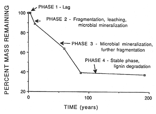 Graph showing phases of decomposition of Douglas-fir logs in western Oregon and Washington