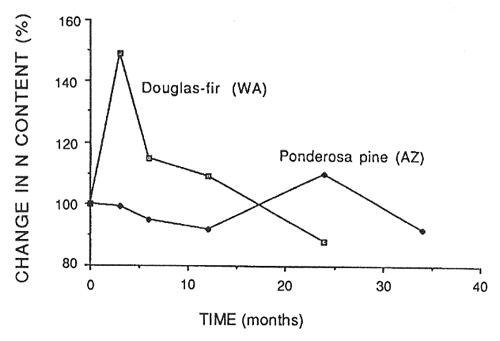 Graph showing percent of original nitrogen mass in decomposing Douglas-fir needles in Washington and ponderosa pine needles in Arizona