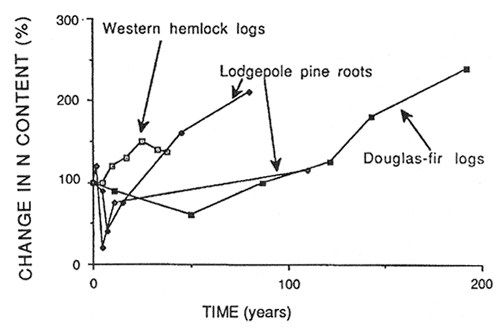 Graph showing percent of original nitrogen mass in three samples of logs and one sample of roots.