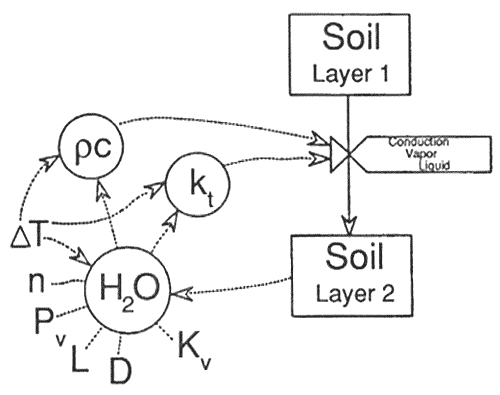 Diagram showing the many factors that control heat transfer between two soil layers.