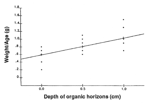 Diagram showing Ponderosa pine seedling weight response to increasing forest floor depth.