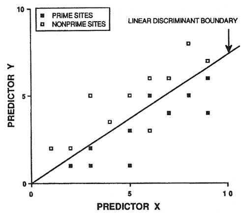 Graph showing linear discriminant boundary based on 20 hypothetical sample cases (explained within the text).