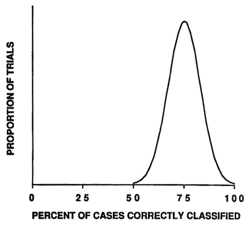 Graph showing smoothed frequency distribution of resubstitution method estimates of model classification accuracy.
